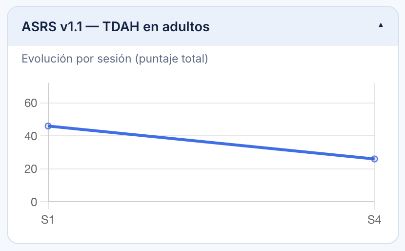 Curva de evolución ASRS en Telar para seguimiento de TDAH adulto